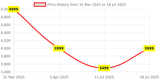 myntra.com Skechers Men Modern Cool Sports Shoes skechers Price History Graph from 31 Mar 2025 to 11 Jul 2025