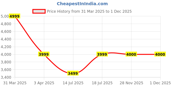 myntra.com Skechers Men Modern Cool Sports Shoes skechers Price History Graph from 31 Mar 2025 to 30 Nov 2025