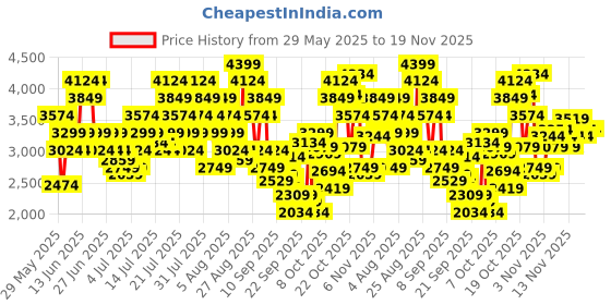myntra.com Skechers Men MODERN COOL Textured Sneakers skechers Price History Graph from 29 May 2025 to 18 Nov 2025