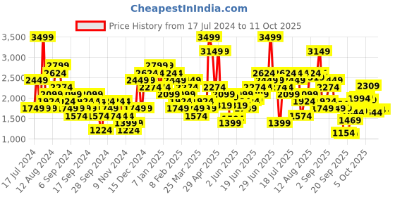 myntra.com Skechers Men Movement 5IN e-Dry Technology Sports Shorts With Attached Inner Brief skechers Price History Graph from 17 Jul 2024 to 11 Oct 2025