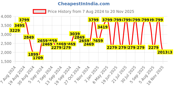 myntra.com Skechers Men Navy Blue & White Thong Flip-Flops skechers Price History Graph from 7 Aug 2024 to 20 Nov 2025