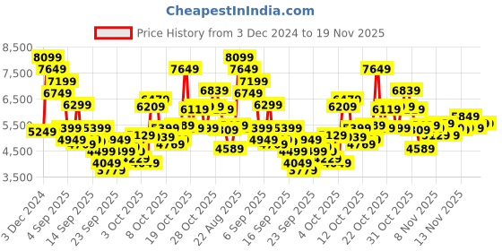 myntra.com Skechers Men Navy Blue ARCH FIT - INFINITY COOL Sneakers skechers Price History Graph from 3 Dec 2024 to 19 Nov 2025