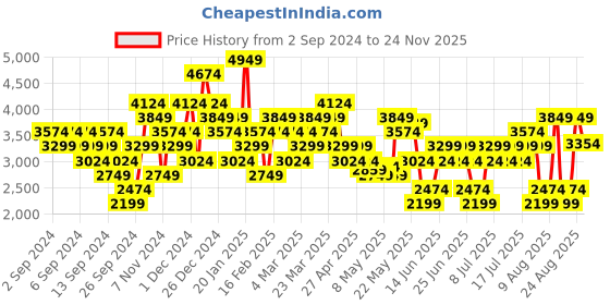 myntra.com Skechers Men Navy Blue BOUNDER-VERTVILLE Slip-On Sneakers skechers Price History Graph from 2 Sep 2024 to 24 Nov 2025