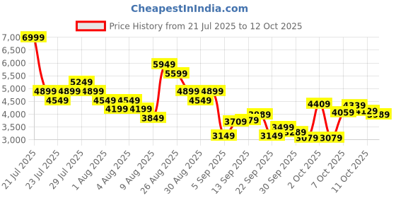 myntra.com Skechers Men Navy Blue D'Lux Walker Air Cooled Memory Foam Sneakers skechers Price History Graph from 21 Jul 2025 to 12 Oct 2025