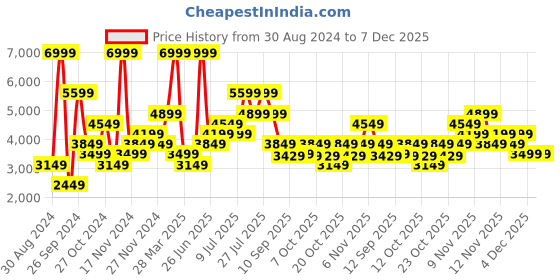 myntra.com Skechers Men Navy Blue D'Lux Walker Scrambler Sneakers skechers Price History Graph from 30 Aug 2024 to 7 Dec 2025