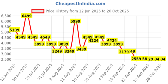 myntra.com Skechers Men Navy Blue Dlux Walker Slip-On Sneakers skechers Price History Graph from 12 Jun 2025 to 26 Oct 2025