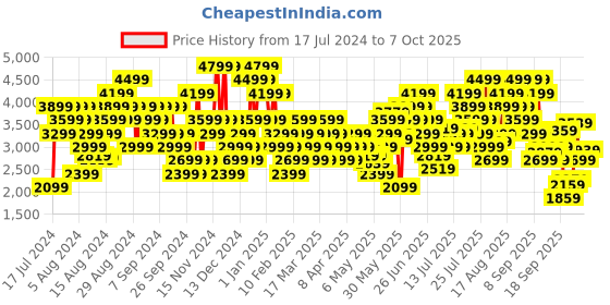 myntra.com Skechers Men Navy Blue Elite Flex-Clear Leaf Sneakers skechers Price History Graph from 17 Jul 2024 to 1 Oct 2025