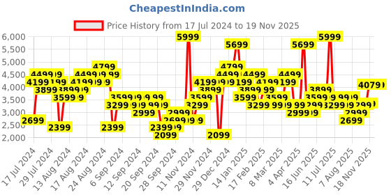 myntra.com Skechers Men Navy Blue ELITE FLEX Slip-On Sneakers skechers Price History Graph from 17 Jul 2024 to 18 Nov 2025