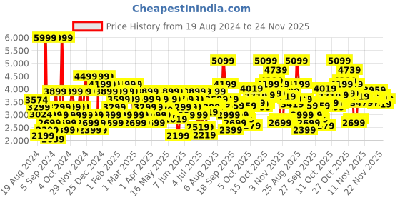myntra.com Skechers Men Navy Blue EQUALIZER 4.0 - GENERATION Sneakers skechers Price History Graph from 19 Aug 2024 to 24 Nov 2025