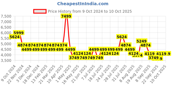 myntra.com Skechers Men Navy Blue GLIDE-STEP - FASTEN UP Sneakers skechers Price History Graph from 9 Oct 2024 to 4 Oct 2025