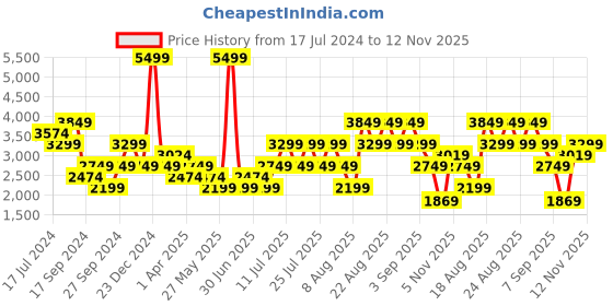 myntra.com Skechers Men Navy Blue Mesh Walking Non-Marking Shoes skechers Price History Graph from 17 Jul 2024 to 12 Nov 2025