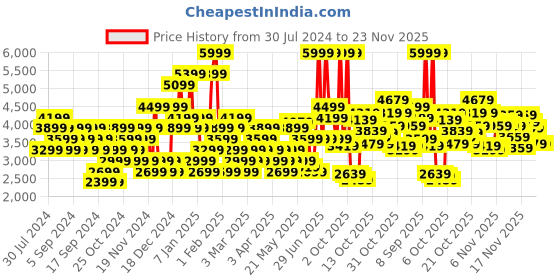 myntra.com Skechers Men Navy Blue SKECH-LITE PRO - FAINT FLAIR Air-Cooled Memory Foam Sneakers skechers Price History Graph from 30 Jul 2024 to 23 Nov 2025