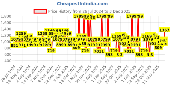 myntra.com Skechers Men Navy Blue Sports Shorts with e-Dry Technology Technology skechers Price History Graph from 26 Jul 2024 to 3 Dec 2025