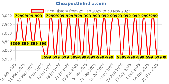 myntra.com Skechers Men Navy Blue Ultra Flex 3.0 Slip-On Sneakers skechers Price History Graph from 25 Feb 2025 to 29 Nov 2025