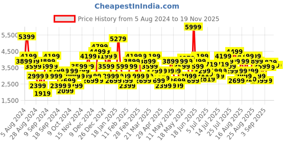 myntra.com Skechers Men Navy Blue Woven Design Equalizer 4.0 - Wraithern Sneakers skechers Price History Graph from 5 Aug 2024 to 17 Nov 2025