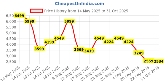 myntra.com Skechers Men Navy Blue Woven Design Slip-On Sneakers skechers Price History Graph from 14 May 2025 to 31 Oct 2025