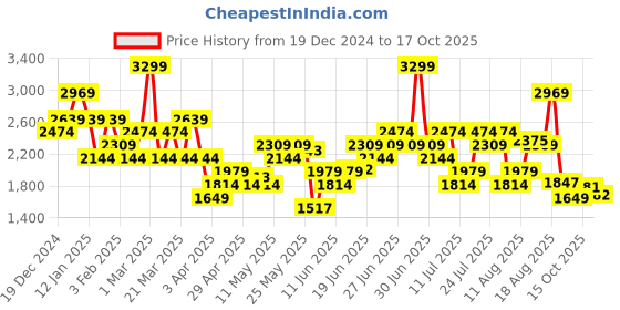myntra.com Skechers Men OASIS UTILITY BTM  Regular Fit Track Pants skechers Price History Graph from 19 Dec 2024 to 17 Oct 2025