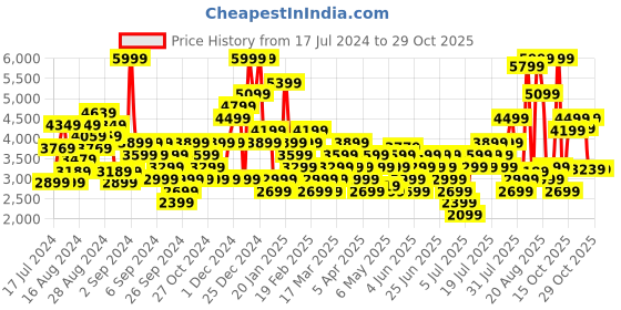 myntra.com Skechers Men Off-White Solid Sneakers skechers Price History Graph from 17 Jul 2024 to 29 Oct 2025