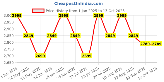 myntra.com Skechers Men ON THE GO 400 Casual Thong Flip Flops skechers Price History Graph from 1 Jan 2025 to 13 Oct 2025