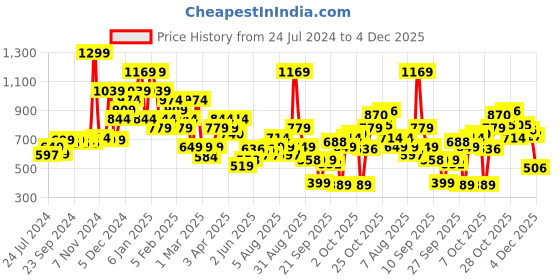 myntra.com Skechers Men Orange Solid T-shirt skechers Price History Graph from 24 Jul 2024 to 4 Dec 2025