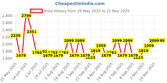 myntra.com Skechers Men Oversized Skechers T-Shirts skechers Price History Graph from 25 May 2025 to 20 Nov 2025