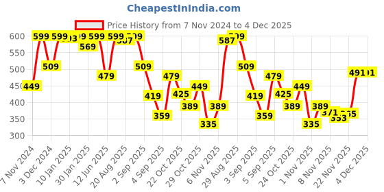 myntra.com Skechers Men Pack of 3 Above Ankle Length Socks skechers Price History Graph from 7 Nov 2024 to 4 Dec 2025