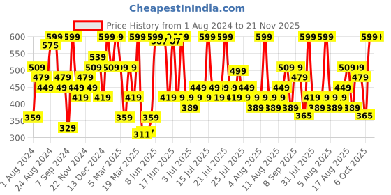 myntra.com Skechers Men Pack of 3 Above Ankle Length Socks skechers Price History Graph from 1 Aug 2024 to 21 Nov 2025