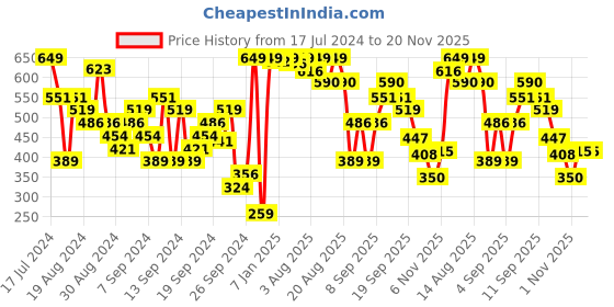 myntra.com Skechers Men Pack Of 3 Patterned Cotton Terry QTR Crew Ankle-Length Socks skechers Price History Graph from 17 Jul 2024 to 19 Nov 2025