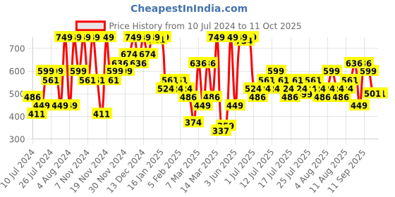 myntra.com Skechers Men Pack Of 3 Patterned Knit Low Cut Socks skechers Price History Graph from 10 Jul 2024 to 10 Oct 2025