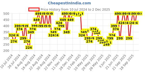 myntra.com Skechers Men Pack Of 3 Patterned Non Terry Cotton Ankle-Length Socks skechers Price History Graph from 10 Jul 2024 to 2 Dec 2025