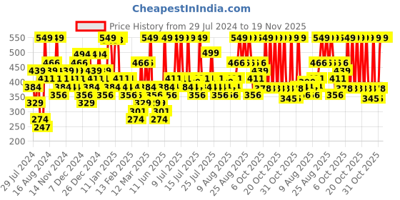 myntra.com Skechers Men Pack Of 3 Patterned Terry Cotton Ankle-Length Socks skechers Price History Graph from 29 Jul 2024 to 19 Nov 2025