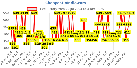 myntra.com Skechers Men Pack Of 3 Patterned Terry Cotton Ankle-Length Socks skechers Price History Graph from 29 Jul 2024 to 4 Dec 2025