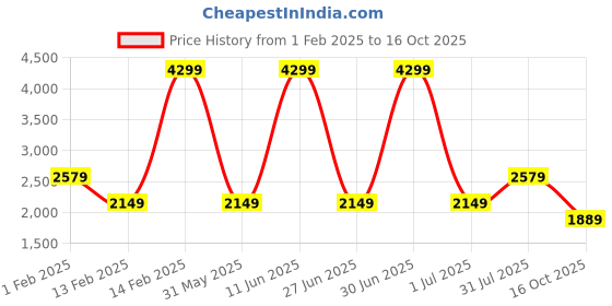 myntra.com Skechers Men PLACER - CRANDON Sneakers skechers Price History Graph from 1 Feb 2025 to 16 Oct 2025