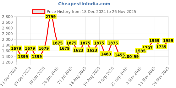 myntra.com Skechers Men Printed Cotton Mid-Rise Joggers skechers Price History Graph from 18 Dec 2024 to 26 Nov 2025