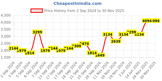myntra.com Skechers Men Printed MODERN COOL-OKARA Slip-On Sneakers skechers Price History Graph from 2 Sep 2024 to 30 Nov 2025