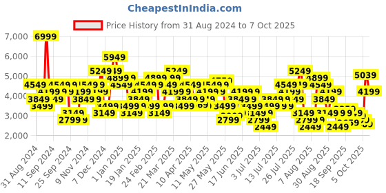 myntra.com Skechers Men Pure Running Non-Marking Shoes skechers Price History Graph from 31 Aug 2024 to 7 Oct 2025