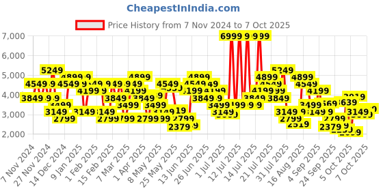 myntra.com Skechers Men PURE Running Non-Marking Shoes skechers Price History Graph from 7 Nov 2024 to 7 Oct 2025