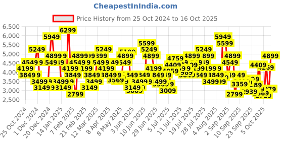 myntra.com Skechers Men PURE Running Shoes skechers Price History Graph from 25 Oct 2024 to 11 Oct 2025