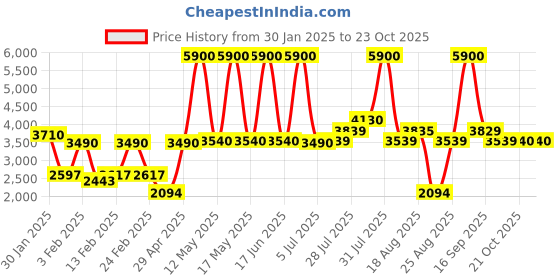 myntra.com Skechers Men Rectangle Sunglasses SE6022 55 02A skechers Price History Graph from 30 Jan 2025 to 23 Oct 2025
