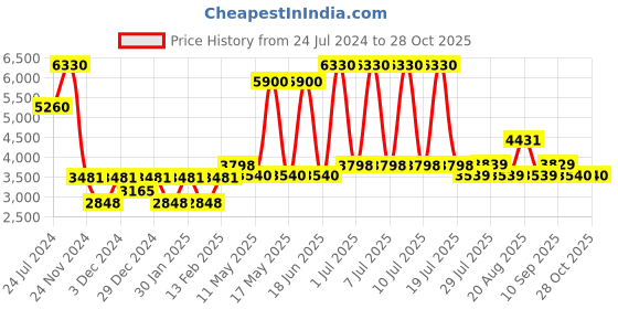 myntra.com Skechers Men Rectangle Sunglasses SE6061-D 56 02C skechers Price History Graph from 24 Jul 2024 to 27 Oct 2025