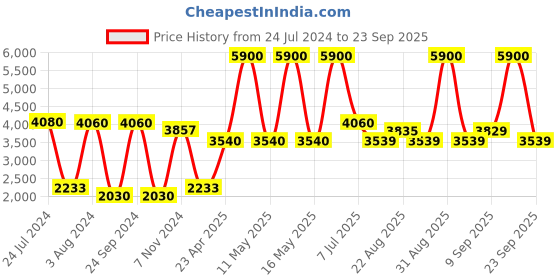 myntra.com Skechers Men Rectangle Sunglasses SE9030 53 91A skechers Price History Graph from 24 Jul 2024 to 23 Sep 2025