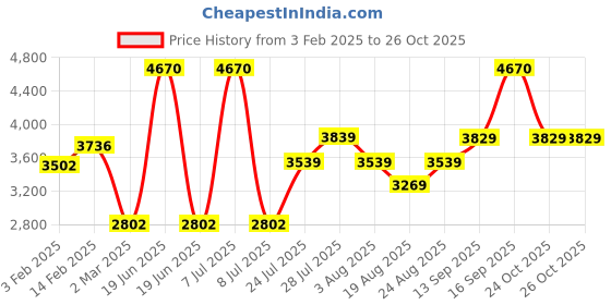 myntra.com Skechers Men Rectangular Sunglasses With UV Protected Lens -SE8091 64 02 skechers Price History Graph from 3 Feb 2025 to 25 Oct 2025