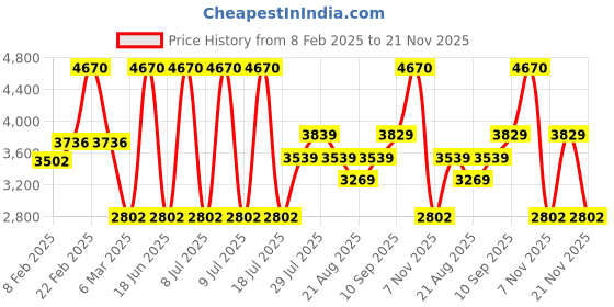 myntra.com Skechers Men Rectangular Sunglasses With UV Protected Lens -SE8091 64 08V skechers Price History Graph from 8 Feb 2025 to 21 Nov 2025