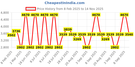 myntra.com Skechers Men Rectangular Sunglasses With UV Protected Lens -SE8091 64 10 skechers Price History Graph from 8 Feb 2025 to 14 Nov 2025