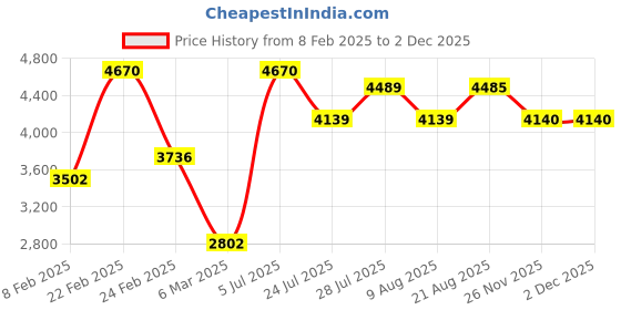 myntra.com Skechers Men Rectangular Sunglasses With UV Protected Lens -SE8102 65 02N skechers Price History Graph from 8 Feb 2025 to 1 Dec 2025