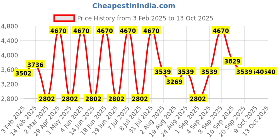 myntra.com Skechers Men Rectangular Sunglasses With UV Protected Lens -SE8102 65 20 skechers Price History Graph from 3 Feb 2025 to 13 Oct 2025