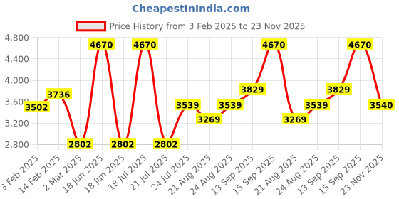 myntra.com Skechers Men Rectangular Sunglasses With UV Protected Lens-SE8102 65 56 skechers Price History Graph from 3 Feb 2025 to 23 Nov 2025