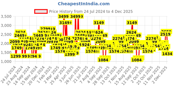 myntra.com Skechers Men Regular Fit Mid-Rise Colourblocked Skechtech Track Pants skechers Price History Graph from 24 Jul 2024 to 2 Dec 2025
