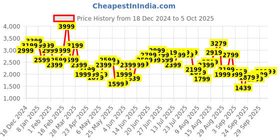 myntra.com Skechers Men Regular Fit Mid Rise Regular Trousers skechers Price History Graph from 18 Dec 2024 to 4 Oct 2025