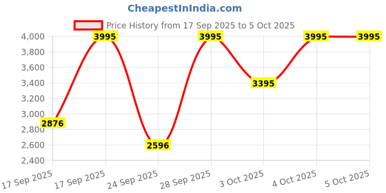 myntra.com Skechers Men Ridgeland Analogue and Digital Multi Function Watch - SR5213 skechers Price History Graph from 17 Sep 2025 to 4 Oct 2025